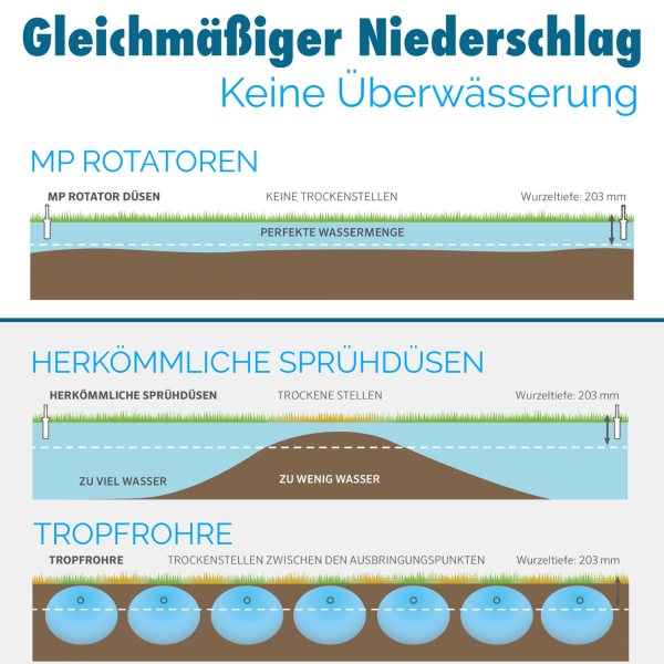 Hunter Voll-/Automatisches Bewässerungssystem mit MP Rotatoren