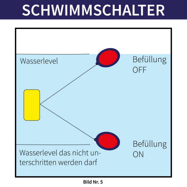 Automatisches Wasser Nachspeise-Set - Elektirische Zisternen Nachfüllung