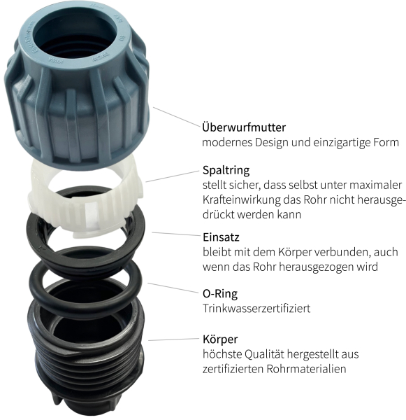 Allgemeiner Aufbau Klemmkupplungen